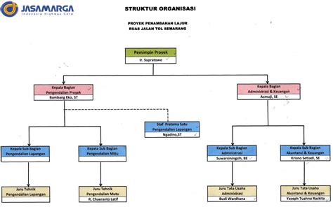 Contoh Perusahaan Yang Menggunakan Struktur Organisasi Fungsional