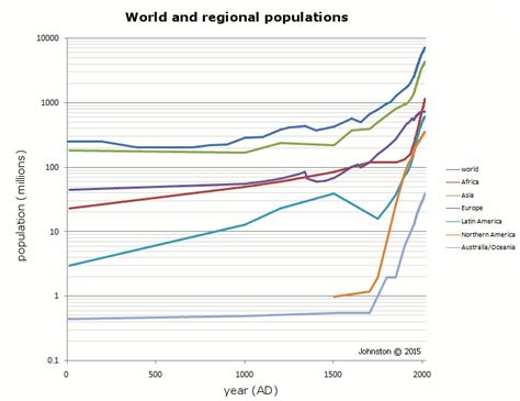 Historical World Population Data Graphs
