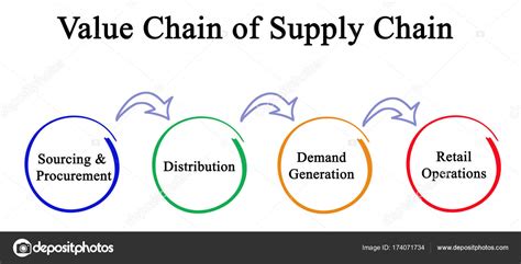 Difference Between Supply Chain And Value Chain With