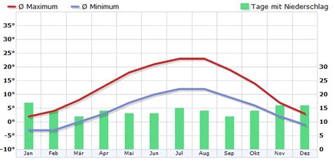(ticker stop) (ohne gewähr!) wichtige information. Klima Deutschland - Klimadiagramm, Klimatabelle - WetterKontor