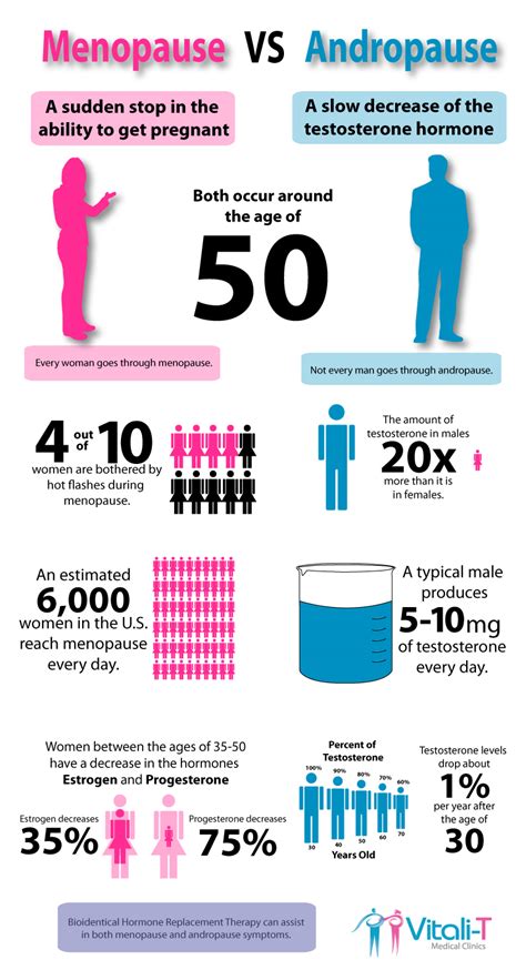 Menopause Vs Andropause Infographic Vitali T Medical Clinics