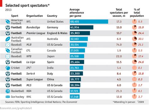 Chart Us Beats World In Sports Attendance Oregon Business Report