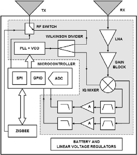 Block Diagram Of The Sensor Download Scientific Diagram