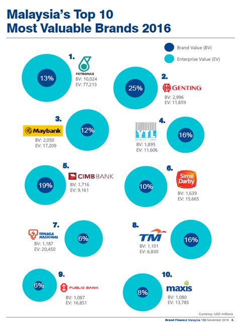 100% complete malaysian business data by industry & revenue. Top 100 brands in Malaysia revealed | Marketing Interactive