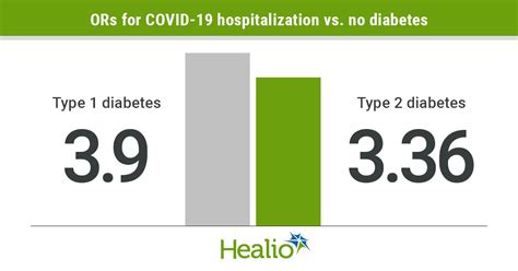 Similar Increased Risk For Severe Covid 19 Illness Found In Type 1