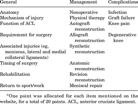 Scoring For Web Content Specific To Acl Reconstruction A Download Table