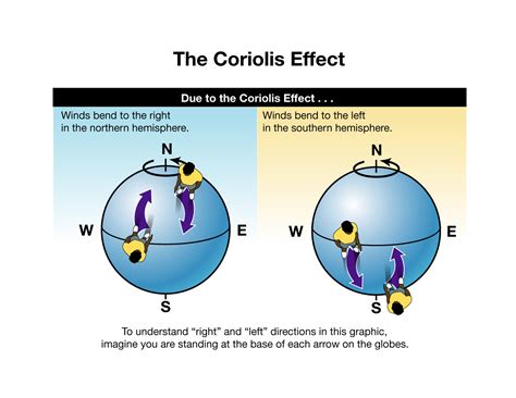 Δύναμη Coriolis Entropyxblog