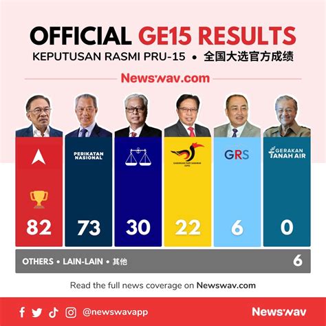 🎉 Official Ph Secures 82 Parliamentary Seats Pn Forms State Government In Perlis Leads In