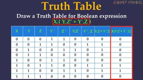 Boolean Algebra Simply Coding