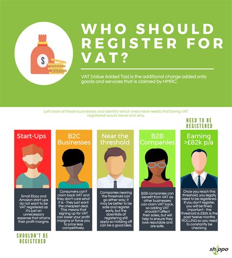 Which Companies Should Register For Vat An Infographic Describing When