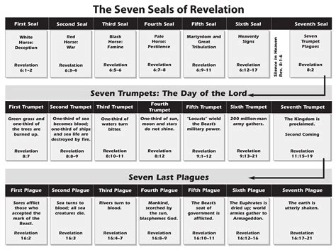 Apocalyptic Are The 6th And 7th Seals And The Trumpet And Bowl