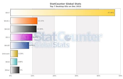 New Stats Show Windows 10 Is Already The Worlds Third Most Used Desktop Os
