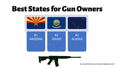 Best States For Gun Owners