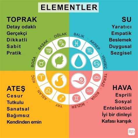 ELEMENTLER Holistik tıp Astroloji işaretler Tarot