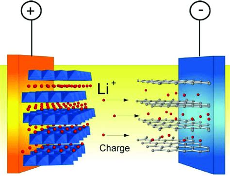 Schematic Representation Of A Li Ion Battery During Charge The Left Download Scientific