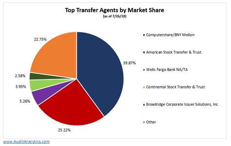 4 new shares for 1 existing share. 2018 Transfer Agent Market Share | Audit Analytics