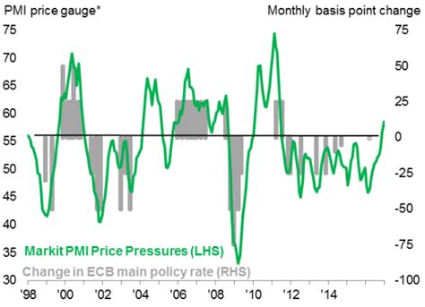 Eurozone Flash Pmi Signals Strong End To 2016 And Promising Start To 2017