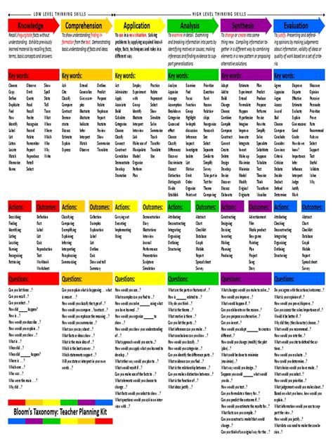 Blooms Taxonomy Teacher Planning Kit Information Reason