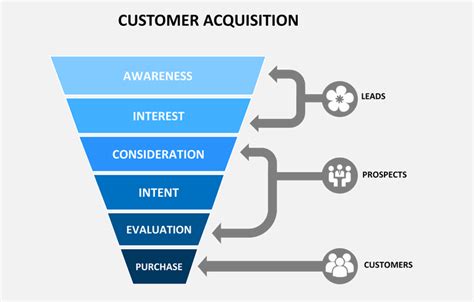 7 Top Reasons For Defining A Customer Support Funnel Updated
