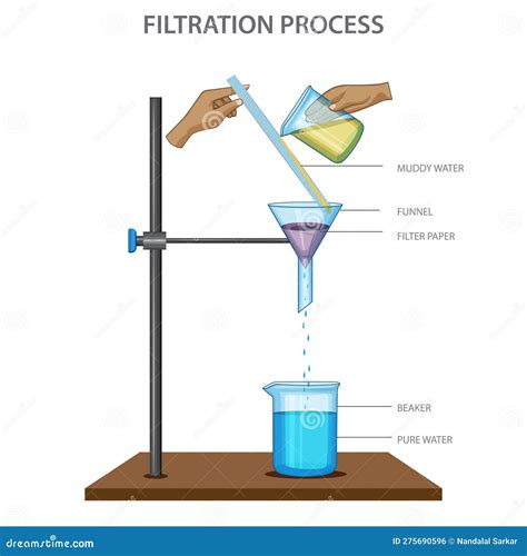 Experimento De Ciencia De Procesos De Filtración Ilustración Vectorial