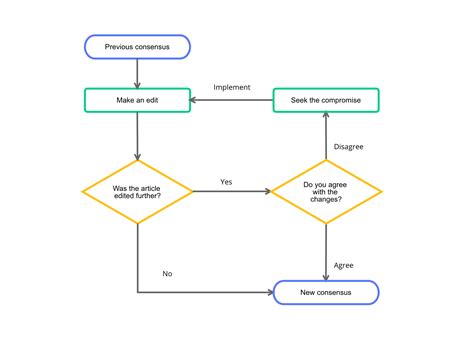 How To Make Flowchart In Copy Best Picture Of Chart Anyimageorg