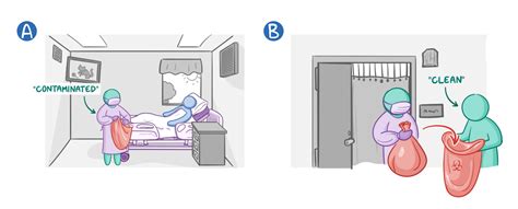 Standard And Transmission Based Precautions Clinical Skills Notes