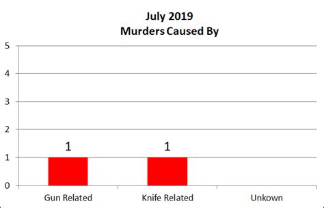 Barbados Murder Statistics July 2019