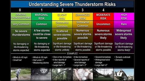 Understanding Severe Weather Whats A Marginal Risk Whats An