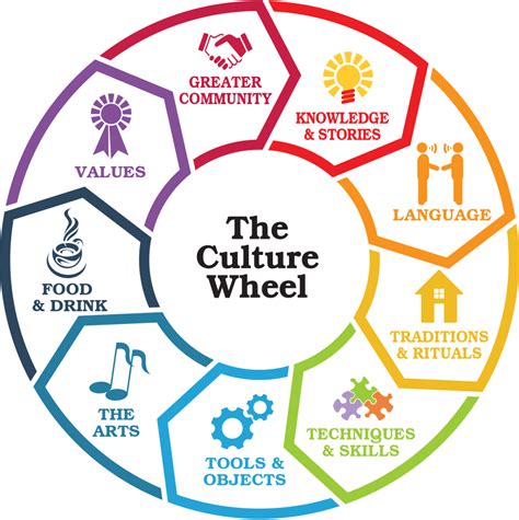 World Cultures Lesson 13 Culture And Cultural Traits Quiz