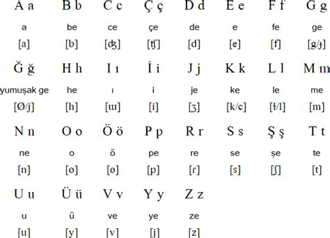 L'alphabet turc est presque phonétique, ce qui signifie que l'on peut presque le prononcer simplement en le lisant (voir prononciation du turc). Alfabet Turki | Belajar Aksara dan Bahasa dengan Mudah