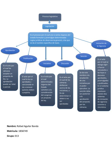 Mapa Mental Teoria Del Derecho Uanl Proceso Legislativo Legislación