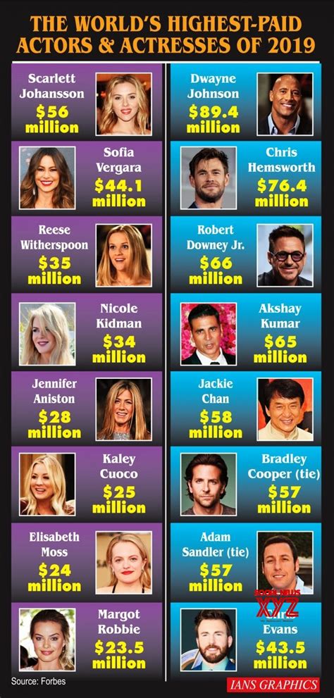 Infographics The Worlds Highest Paid Actors And Actresses Of 2019