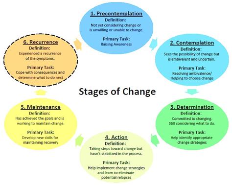Change Any Behavior Through These Stages Behavior Change Mental And