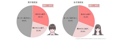 イマドキ高校生の半数以上が自身の恋愛を親と共有、カーストからサークルへと変化する家族観｜dime アットダイム