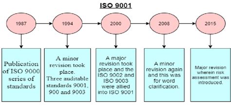 The Evolution Of Iso 9001 Download Scientific Diagram