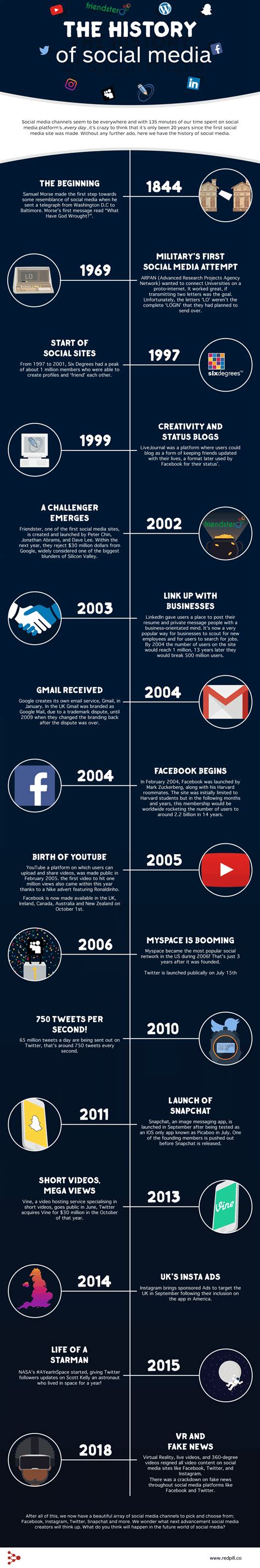 The History Of Social Media Infographic Social Media Today Social