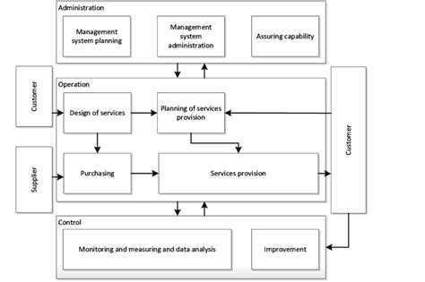 Process Structure Of The Requirements Of Iso 9001 Download Scientific