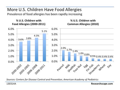 What Causes Food Allergies Herald Community Newspapers