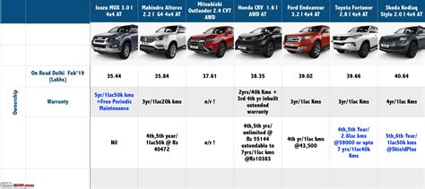 The Definitive Full Size 7 Seater Premium Suv Shootout Page 2 Team Bhp