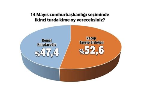 Cumhurbaşkanlığı anket sonuçları 2023 Bu pazar seçim olsa kim kazanır