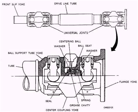 Constant Velocity Cv Joints Universal Joints