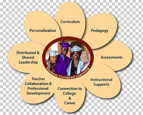 Student Centred Learning School Teacher Education Png Clipart College