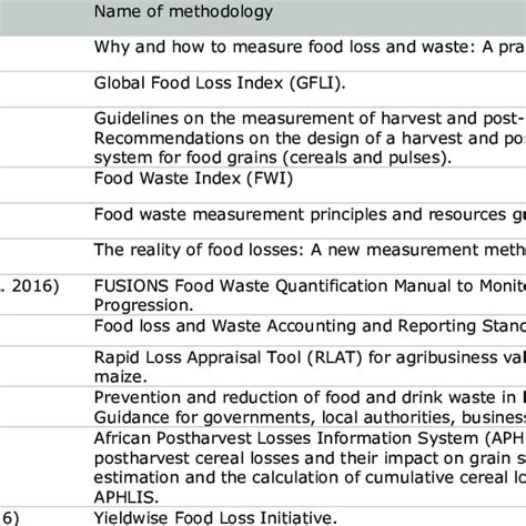 Food Loss And Waste Quantification Methodologies Download Scientific