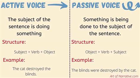 Active Vs Passive Voice For Cv Milodraw