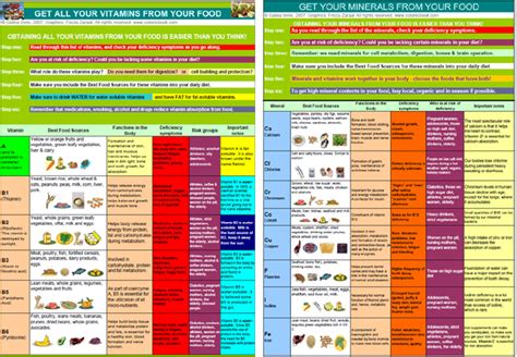 Vitamins And Minerals Poster Showing The Best Foods To Eat When Needing