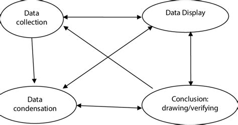 Gambar Componen Of Data Analysis Interactive Model Miles M B