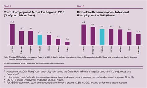 Other countries which have relatively high numbers of immigrants who. Bank Negara Malaysia: Youth unemployment rate up by 1.2 ...