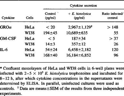 Table From Entamoeba Histolytica Trophozoites Induce An Inflammatory