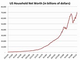 $70.3 TRILLION: US Household Net Worth Just Hit An All-Time High ...