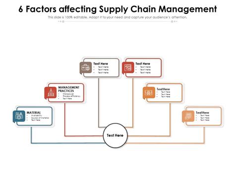6 Factors Affecting Supply Chain Management Presentation Graphics